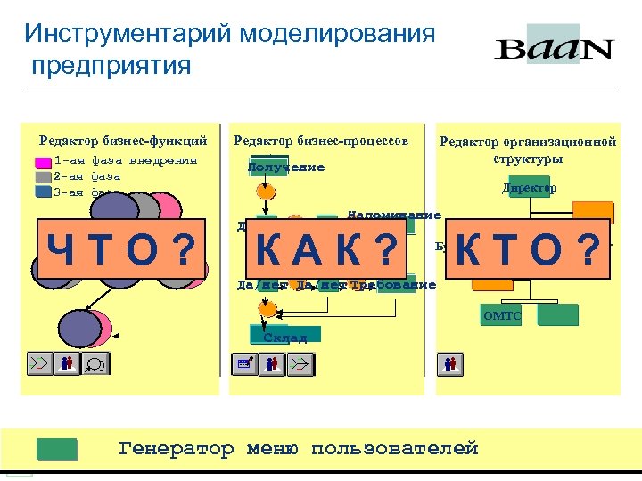Инструментарий моделирования предприятия Редактор бизнес-функций 1 -ая фаза внедрения 2 -ая фаза 3 -ая