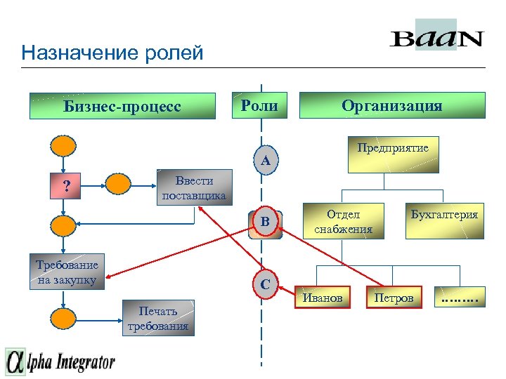 Назначение ролей Бизнес-процесс Роли Организация Предприятие А ? Ввести поставщика В Требование на закупку