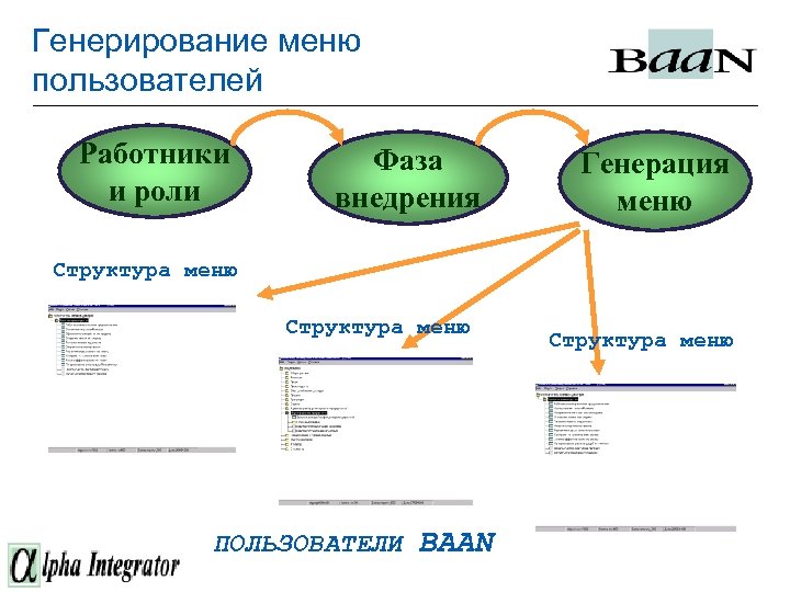 Генерирование меню пользователей Работники и роли Фаза внедрения Генерация меню Структура меню ПОЛЬЗОВАТЕЛИ BAAN