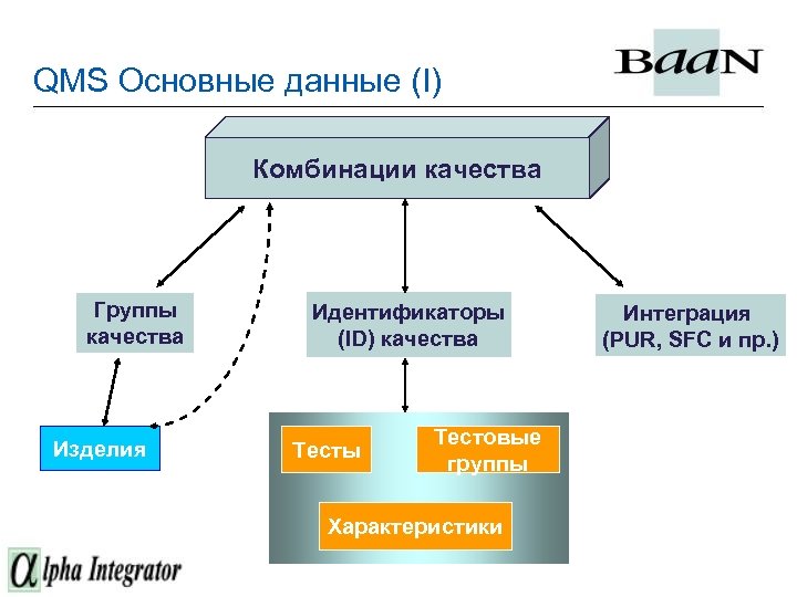 QMS Основные данные (I) Комбинации качества Группы качества Изделия Идентификаторы (ID) качества Тесты Тестовые