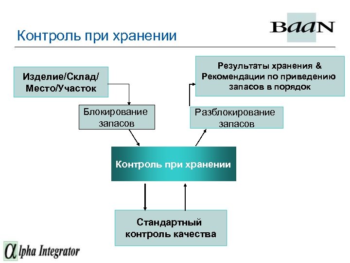 Контроль при хранении Результаты хранения & Рекомендации по приведению запасов в порядок Изделие/Склад/ Место/Участок