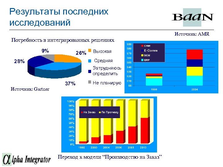 Результаты последних исследований Источник: AMR Потребность в интегрированных решениях 9% 26% Высокая Средняя 28%