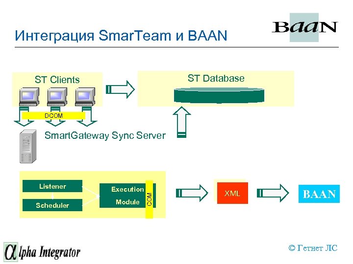 Интеграция Smar. Team и BAAN ST Database ST Clients DCOM Listener Scheduler Execution Module