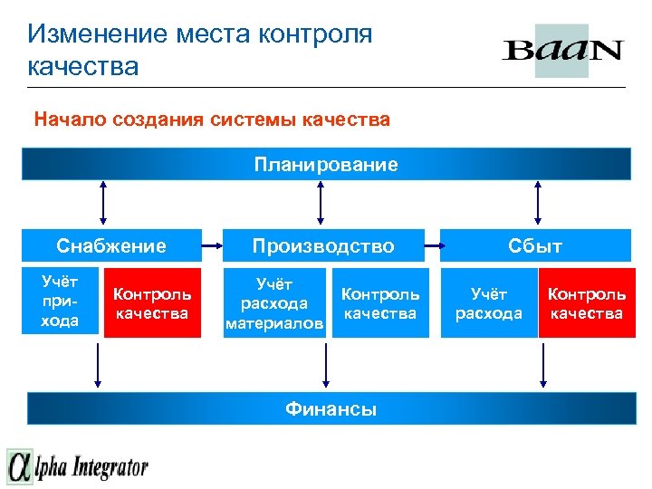 Изменение места контроля качества Начало создания системы качества Планирование Снабжение Учёт прихода Контроль качества