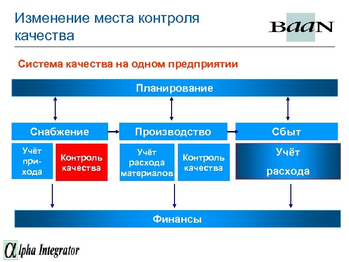 Изменение места контроля качества Система качества на одном предприятии Планирование Снабжение Учёт прихода Контроль