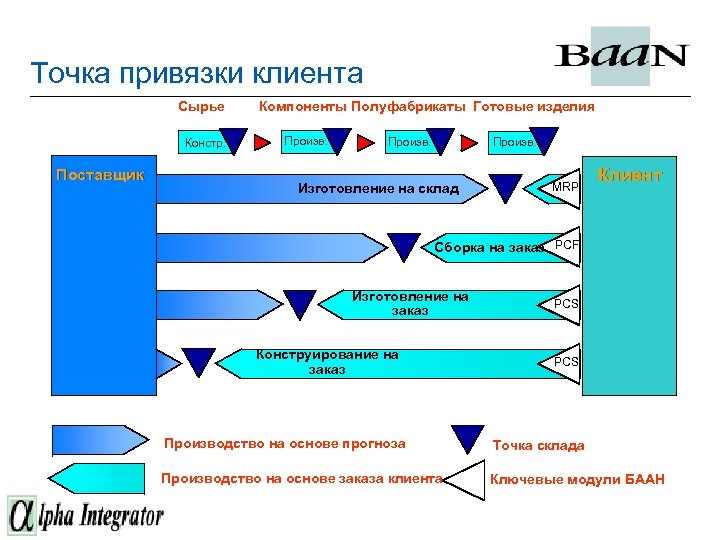 Точка привязки клиента Сырье Констр. Поставщик Компоненты Полуфабрикаты Готовые изделия Произв. Изготовление на склад