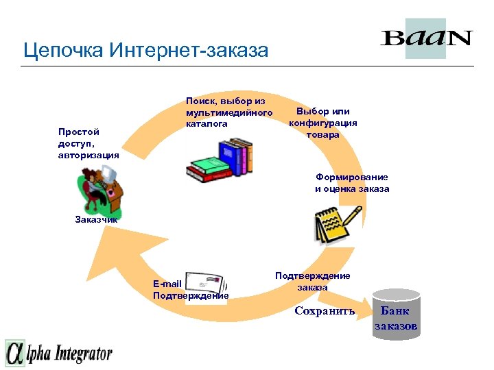 Цепочка Интернет-заказа Простой доступ, авторизация Поиск, выбор из мультимедийного каталога Выбор или конфигурация товара