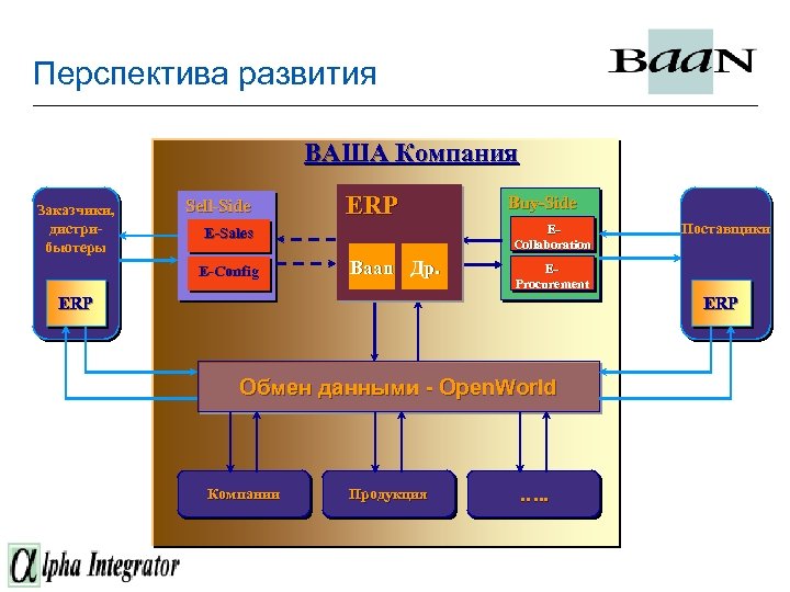 Перспектива развития ВАША Компания Заказчики, дистрибьютеры Sell-Side ERP ECollaboration E-Sales E-Config Buy-Side Baan Др.