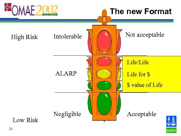 The new Format High Risk Intolerable Not acceptable Life/Life ALARP Acceptable if made Life