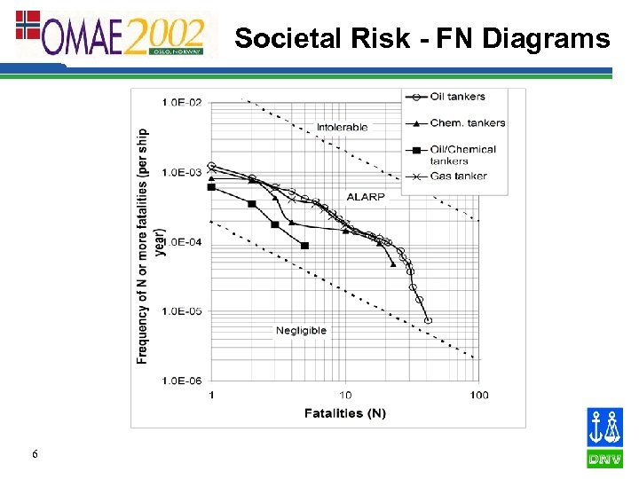 Societal Risk - FN Diagrams 6 