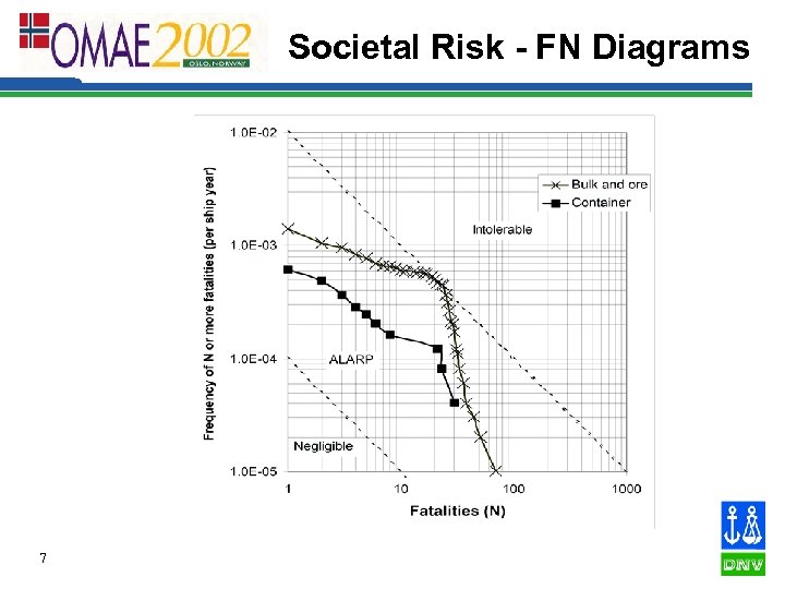 Societal Risk - FN Diagrams 7 