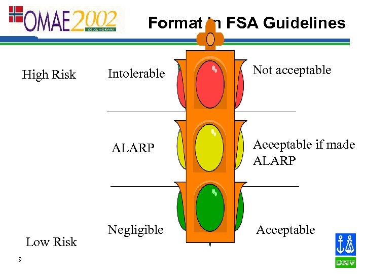Format in FSA Guidelines Low Risk 9 Intolerable Not acceptable ALARP High Risk Acceptable