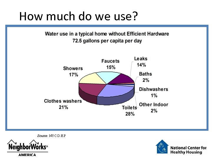 How much do we use? Source: NYC D. E. P 