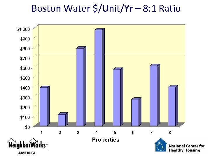 Boston Water $/Unit/Yr – 8: 1 Ratio 