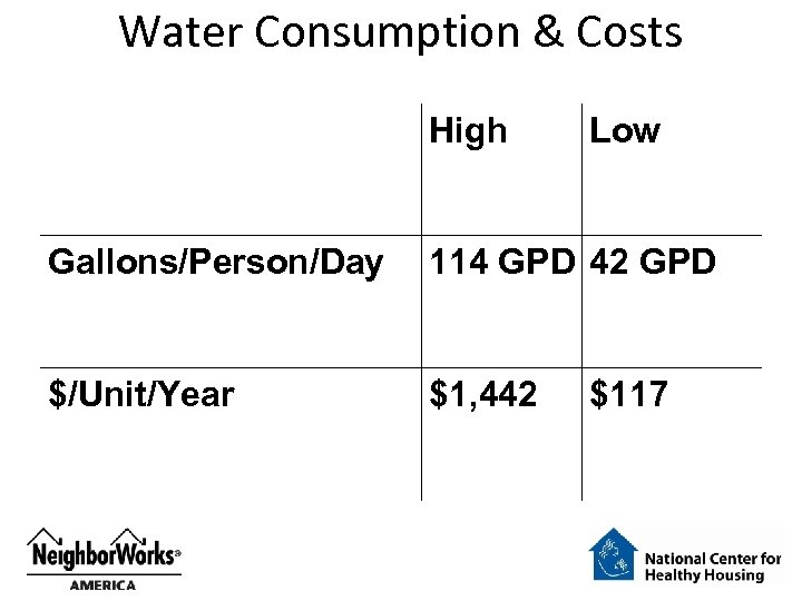 Water Consumption & Costs High Low Gallons/Person/Day 114 GPD 42 GPD $/Unit/Year $1, 442