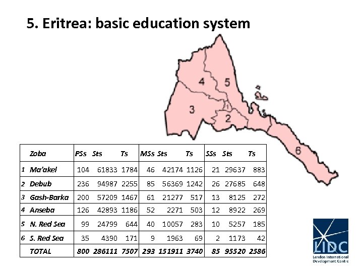 5. Eritrea: basic education system Zoba PSs Sts Ts MSs Sts Ts SSs Sts