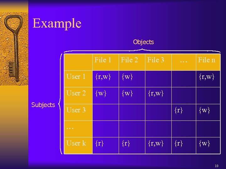 Example Objects File 1 User 1 {r, w} {w} User 2 Subjects File 2