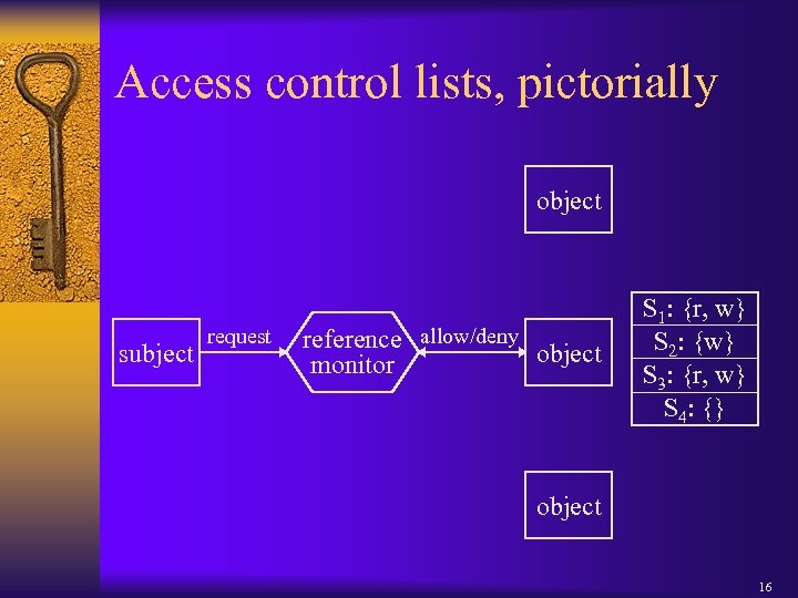 Access control lists, pictorially object subject request reference allow/deny object monitor S 1: {r,