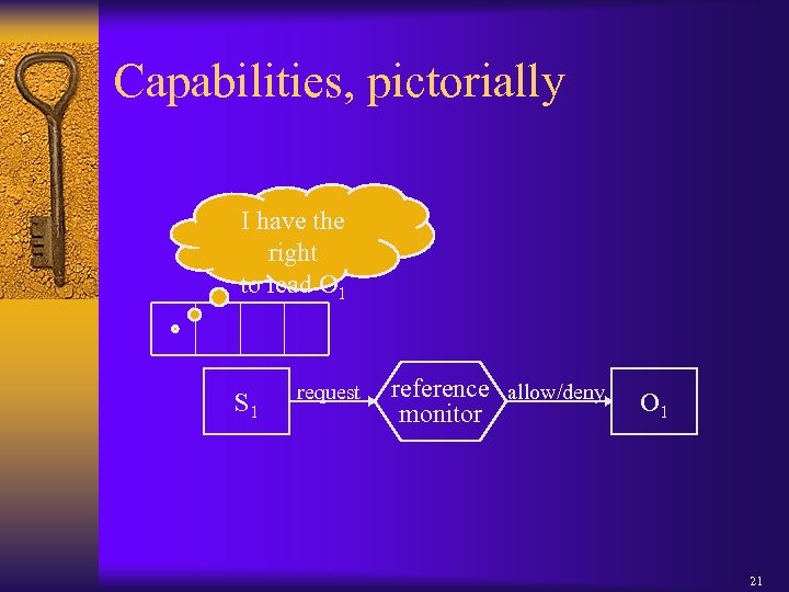 Capabilities, pictorially I have the right to read O 1 S 1 request reference