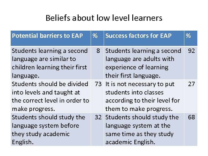 Beliefs about low level learners Potential barriers to EAP % Success factors for EAP
