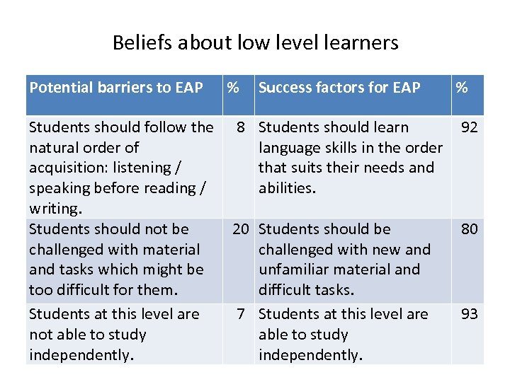 Beliefs about low level learners Potential barriers to EAP % Success factors for EAP
