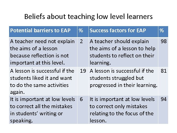 Beliefs about teaching low level learners Potential barriers to EAP % A teacher need