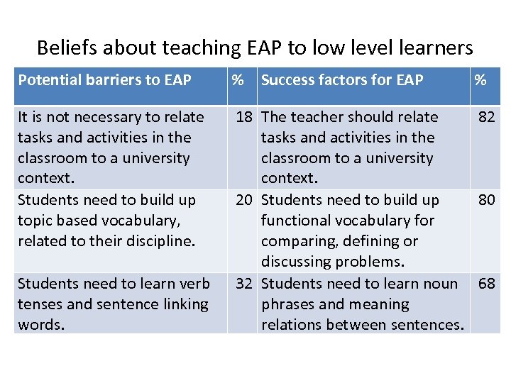 Beliefs about teaching EAP to low level learners Potential barriers to EAP % It