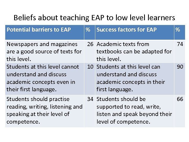 Beliefs about teaching EAP to low level learners Potential barriers to EAP % Success