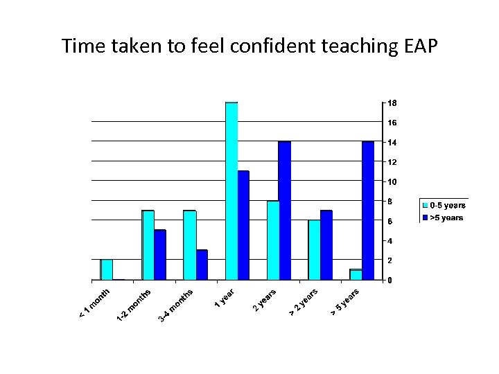 Time taken to feel confident teaching EAP 