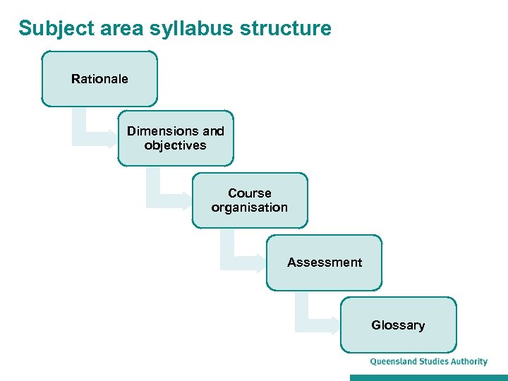 Subject area syllabus structure Rationale Dimensions and objectives Course organisation Assessment Glossary 