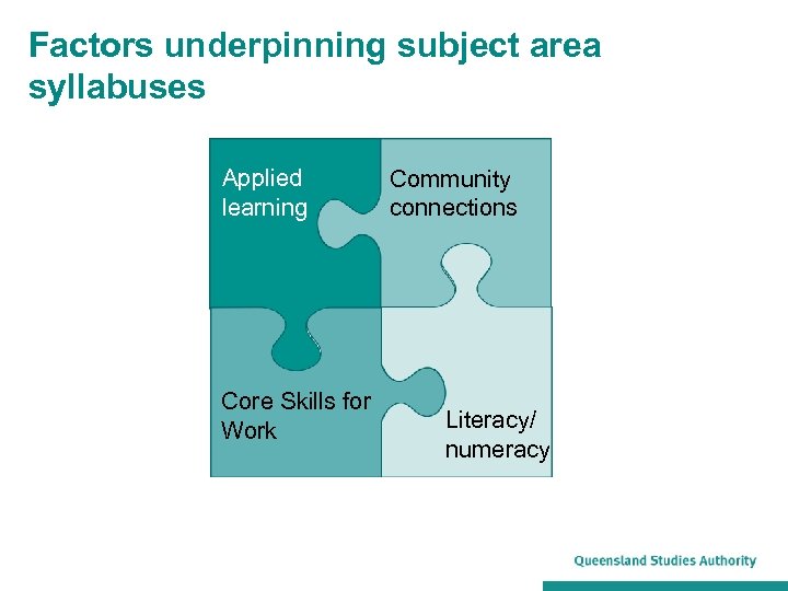 Factors underpinning subject area syllabuses Applied learning Core Skills for Work Community connections Literacy/