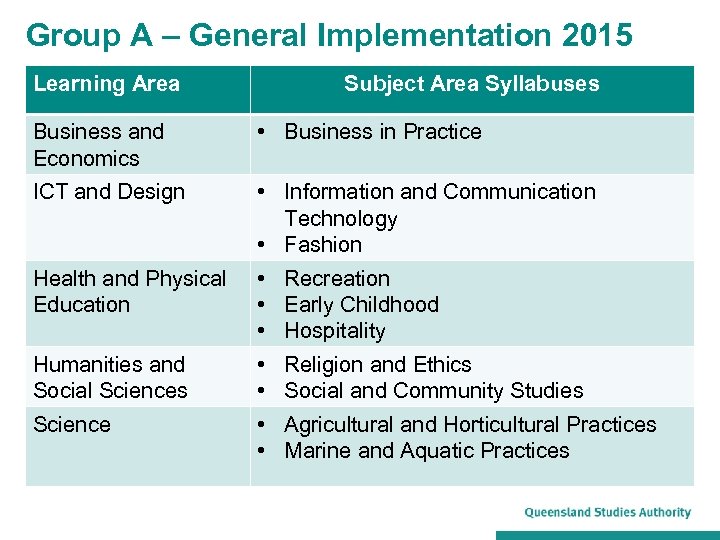Group A – General Implementation 2015 Learning Area Subject Area Syllabuses Business and Economics
