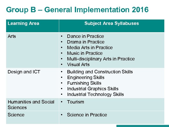 Group B – General Implementation 2016 Learning Area Subject Area Syllabuses Arts • •