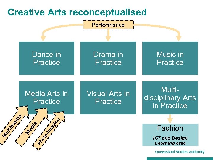 Creative Arts reconceptualised Performance Dance in Practice Music in Practice Visual Arts in Practice