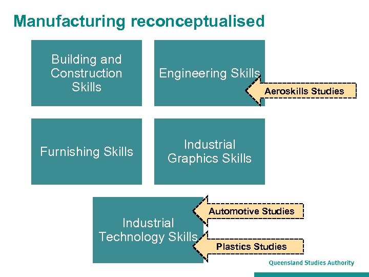 Manufacturing reconceptualised Building and Construction Skills Engineering Skills Furnishing Skills Industrial Graphics Skills Aeroskills