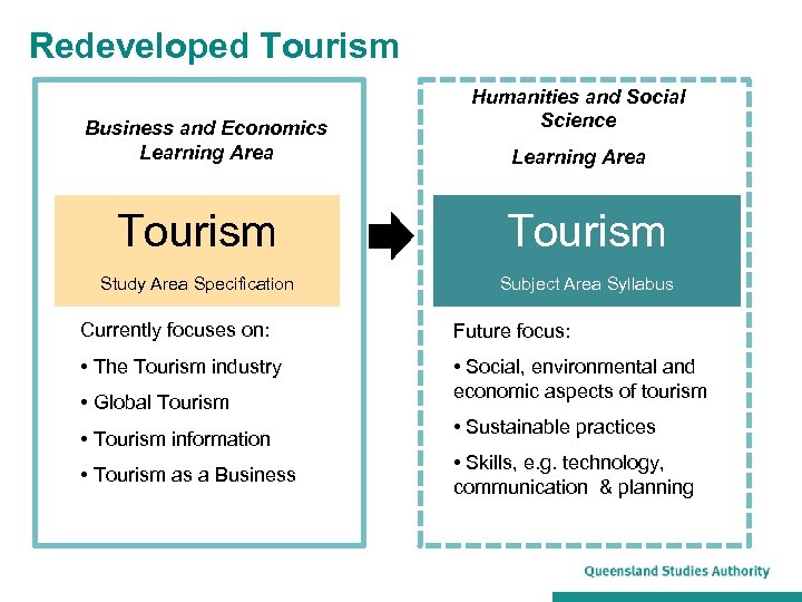 Redeveloped Tourism Business and Economics Learning Area Humanities and Social Science Learning Area Tourism