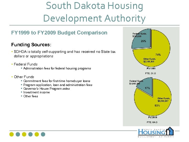 South Dakota Housing Development Authority FY 1999 to FY 2009 Budget Comparison Federal Funds