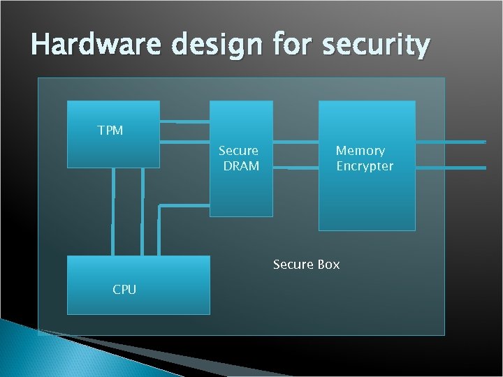 Hardware design for security TPM Secure DRAM Memory Encrypter Secure Box CPU 