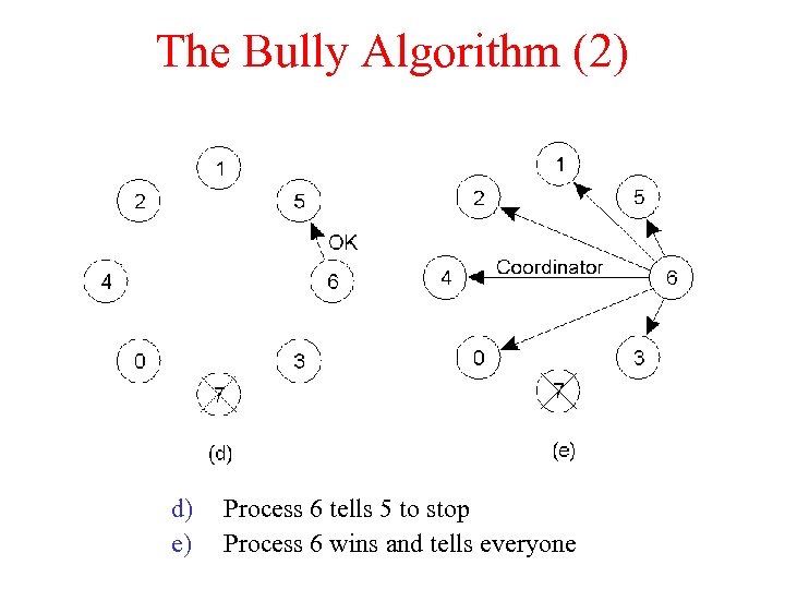 The Bully Algorithm (2) d) e) Process 6 tells 5 to stop Process 6