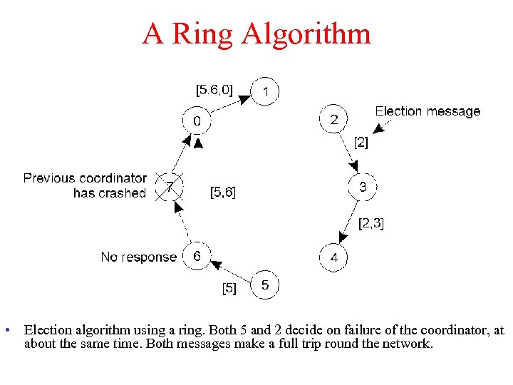 A Ring Algorithm • Election algorithm using a ring. Both 5 and 2 decide