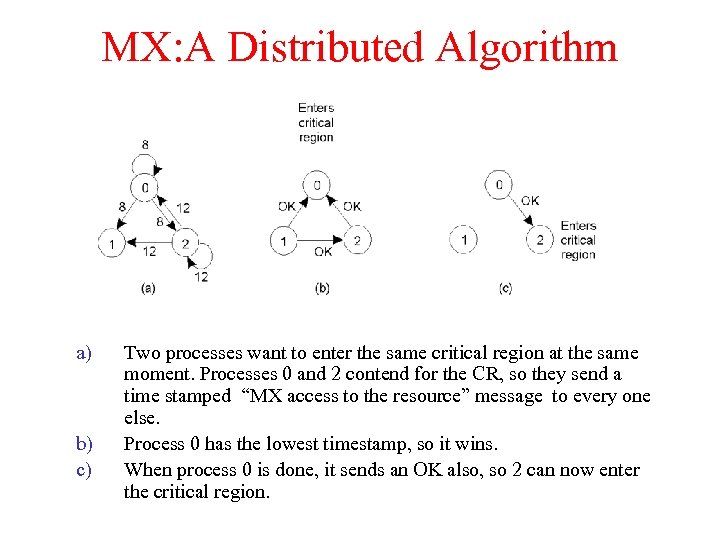 MX: A Distributed Algorithm a) b) c) Two processes want to enter the same