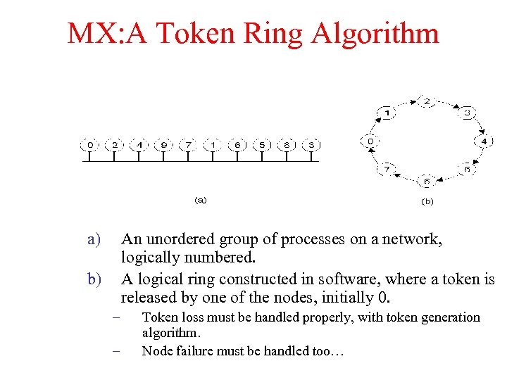 MX: A Token Ring Algorithm a) An unordered group of processes on a network,