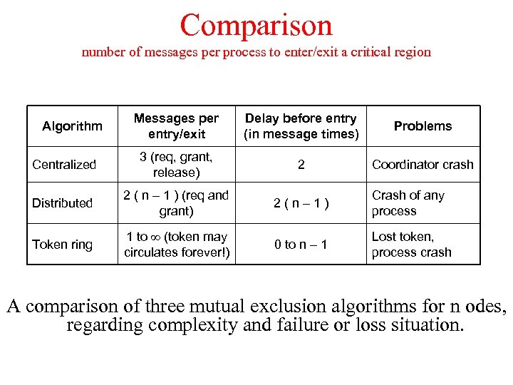 Comparison number of messages per process to enter/exit a critical region Messages per entry/exit