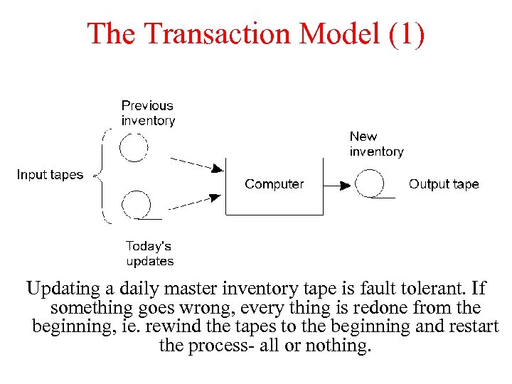 The Transaction Model (1) Updating a daily master inventory tape is fault tolerant. If