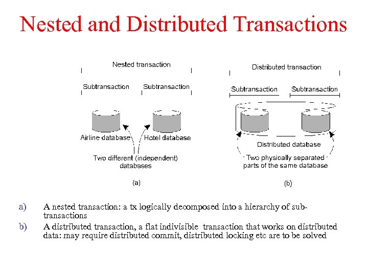 Nested and Distributed Transactions a) b) A nested transaction: a tx logically decomposed into
