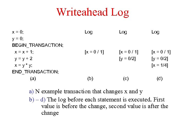 Writeahead Log x = 0; y = 0; BEGIN_TRANSACTION; x = x + 1;