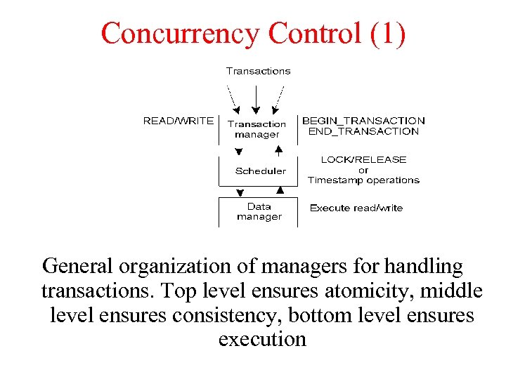 Concurrency Control (1) General organization of managers for handling transactions. Top level ensures atomicity,