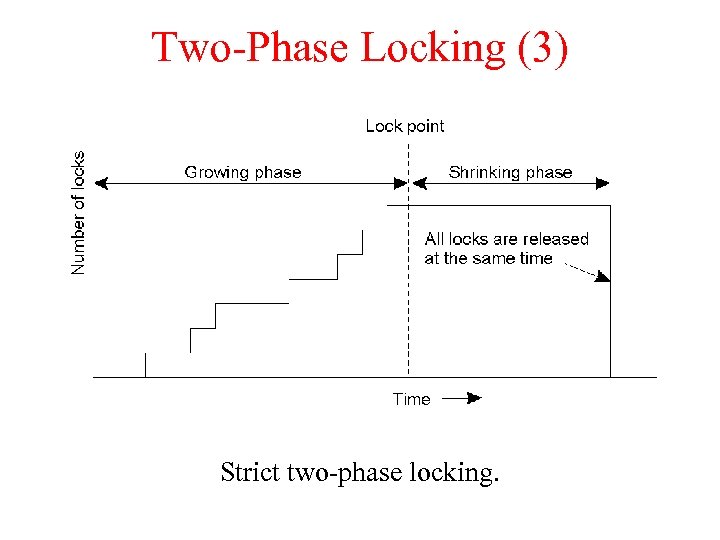 Two-Phase Locking (3) Strict two-phase locking. 