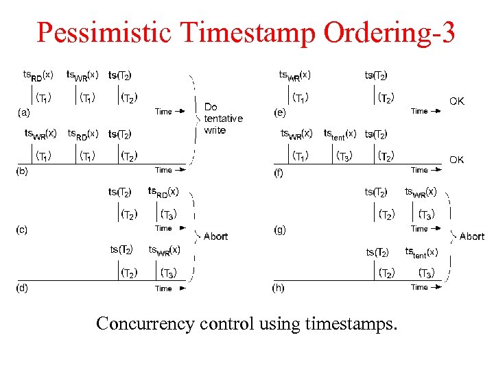 Pessimistic Timestamp Ordering-3 Concurrency control using timestamps. 