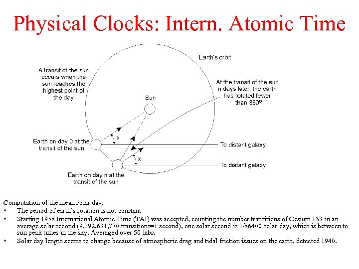 Physical Clocks: Intern. Atomic Time Computation of the mean solar day. • The period